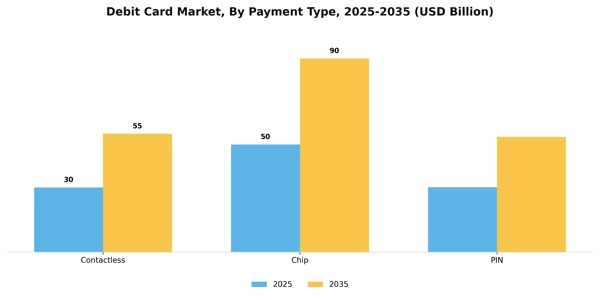 Debit Card Market Segment Image 1