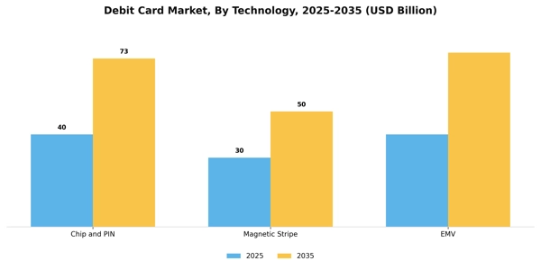 Debit Card Market Segment Image 2