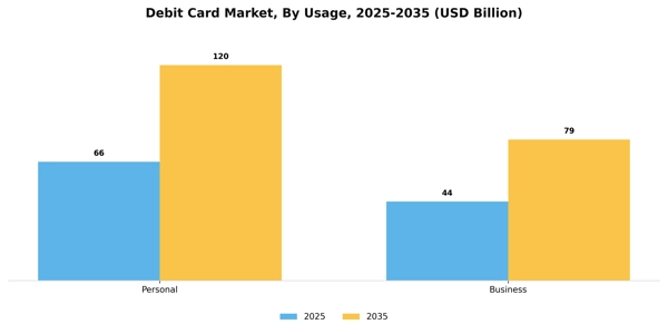 Debit Card Market Segment Image 3