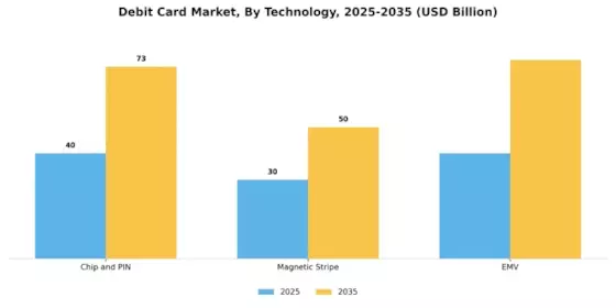 Debit Card Market Segment Image 3