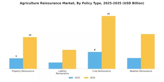 Agriculture Reinsurance Market Segment Image 0