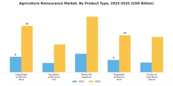 Agriculture Reinsurance Market Segment Image 1