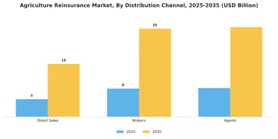 Agriculture Reinsurance Market Segment Image 2