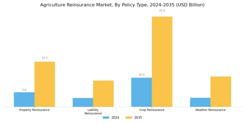 Agriculture Reinsurance Market Segment Image 0
