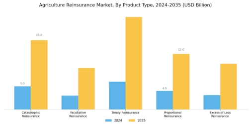 Agriculture Reinsurance Market Segment Image 1