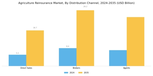 Agriculture Reinsurance Market Segment Image 2