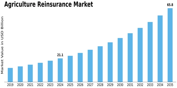 Agriculture Reinsurance Market Size