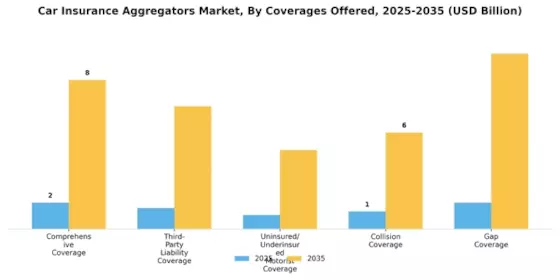 Car Insurance Aggregators Market Segment Image 0