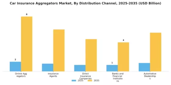 Car Insurance Aggregators Market Segment Image 1