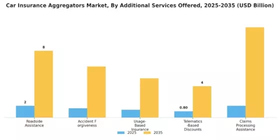 Car Insurance Aggregators Market Segment Image 3