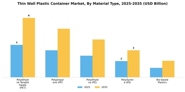 Thin Wall Plastic Container Market Segment Image 2