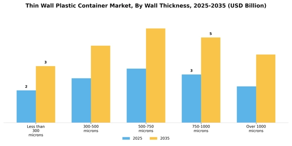 Thin Wall Plastic Container Market Segment Image 4