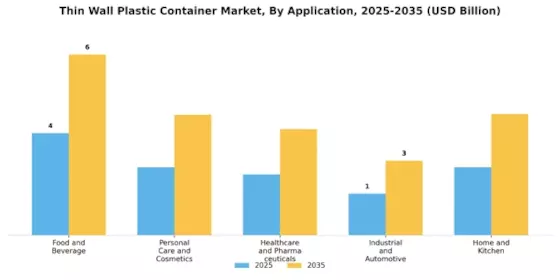 Thin Wall Plastic Container Market Segment Image 0