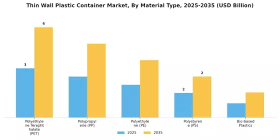 Thin Wall Plastic Container Market Segment Image 1