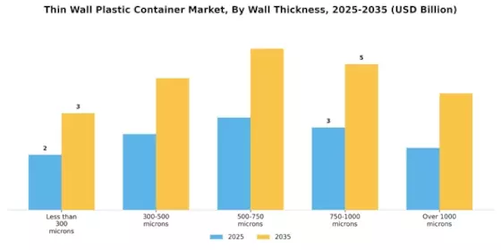 Thin Wall Plastic Container Market Segment Image 2