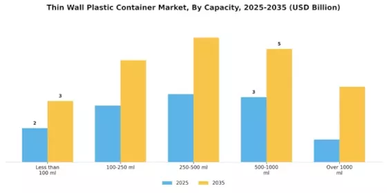 Thin Wall Plastic Container Market Segment Image 3