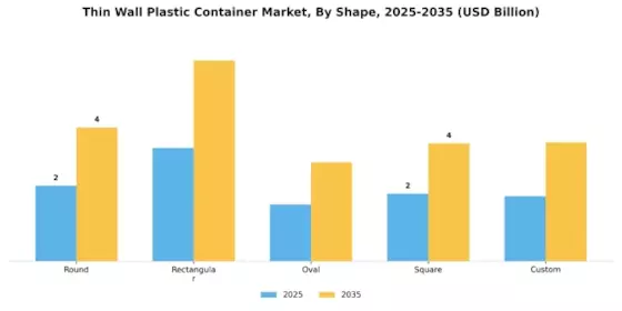 Thin Wall Plastic Container Market Segment Image 4