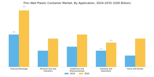 Thin Wall Plastic Container Market Segment Image 0