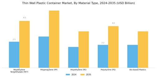 Thin Wall Plastic Container Market Segment Image 1