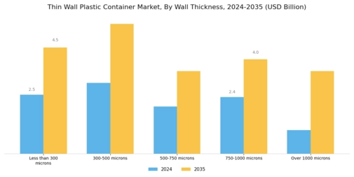 Thin Wall Plastic Container Market Segment Image 2