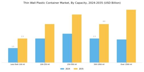 Thin Wall Plastic Container Market Segment Image 3