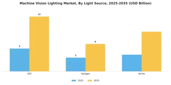 Machine Vision Lighting Market Segment Image 0