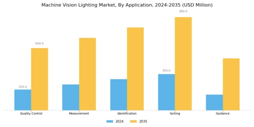 Machine Vision Lighting Market Segment Image 0