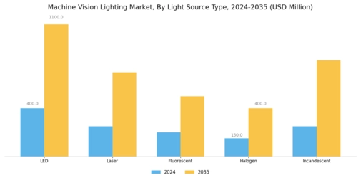 Machine Vision Lighting Market Segment Image 2