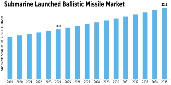 Submarine Launched Ballistic Missile Market Size