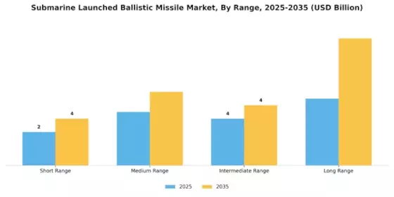 Submarine Launched Ballistic Missile Market Segment Image 0