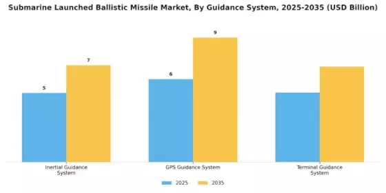 Submarine Launched Ballistic Missile Market Segment Image 2