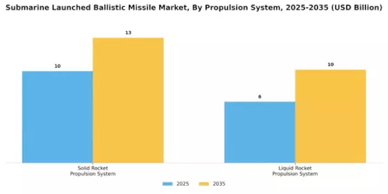 Submarine Launched Ballistic Missile Market Segment Image 3
