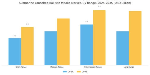 Submarine Launched Ballistic Missile Market Segment Image 0