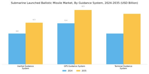 Submarine Launched Ballistic Missile Market Segment Image 2