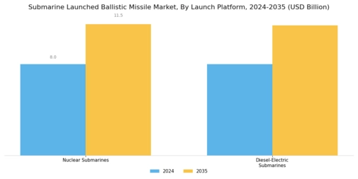 Submarine Launched Ballistic Missile Market Segment Image 4
