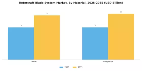 Rotorcraft Blade System Market Segment Image 0