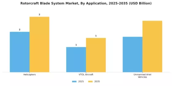 Rotorcraft Blade System Market Segment Image 2