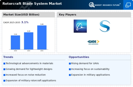 Rotorcraft Blade System Market Infographic Rotorcraft Blade System Market Infographic