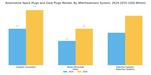 Automotive Spark Plugs Glow Plugs Market
 Segment Image 3
