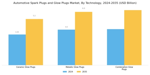 Automotive Spark Plugs Glow Plugs Market
 Segment Image 4