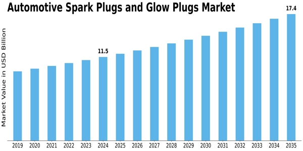 Automotive Spark Plugs Glow Plugs Market
 Size