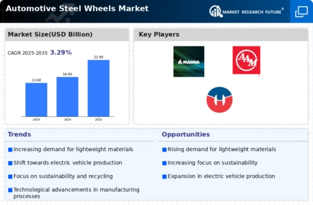 Automotive Steel Wheels Market
 Infographic