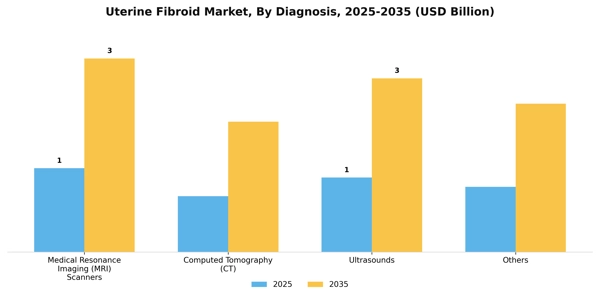 Uterine Fibroid Market Segment Image 0