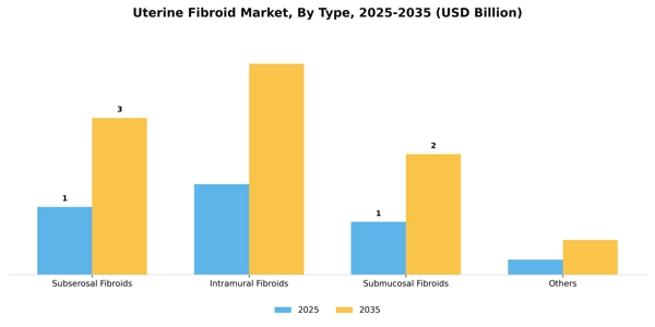 Uterine Fibroid Market Segment Image 2