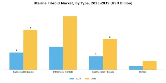 Uterine Fibroid Market Segment Image 0
