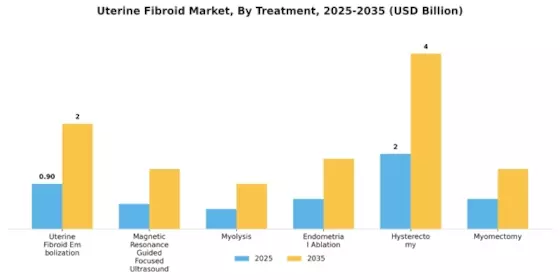 Uterine Fibroid Market Segment Image 2