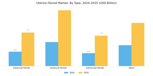 Uterine Fibroid Market Segment Image 0