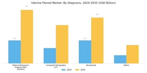 Uterine Fibroid Market Segment Image 1