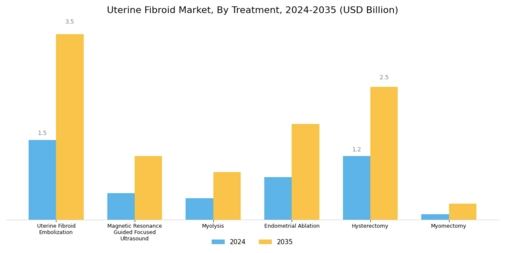 Uterine Fibroid Market Segment Image 2