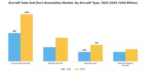 Aircraft Tube And Duct Assemblies Market Segment Image 0